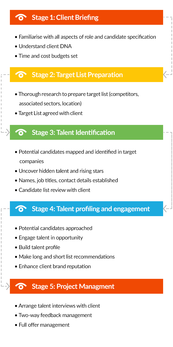 talent search process